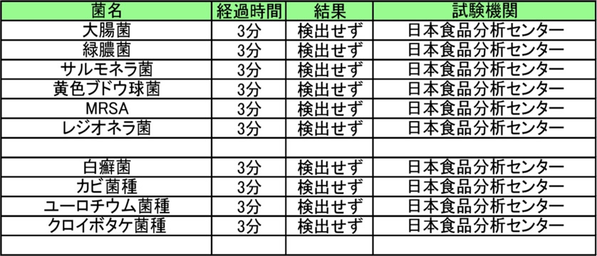 除菌水　殺菌効果試験結果