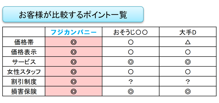 お客様がハウスクリーニング会社を選ぶポイント一覧